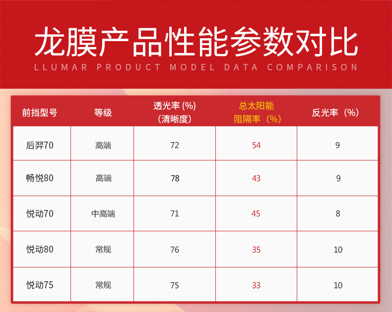 龙膜产品性能参数如下