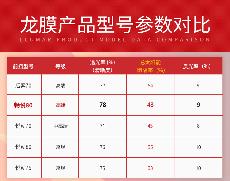 龙膜畅悦80和悦动80哪个好?