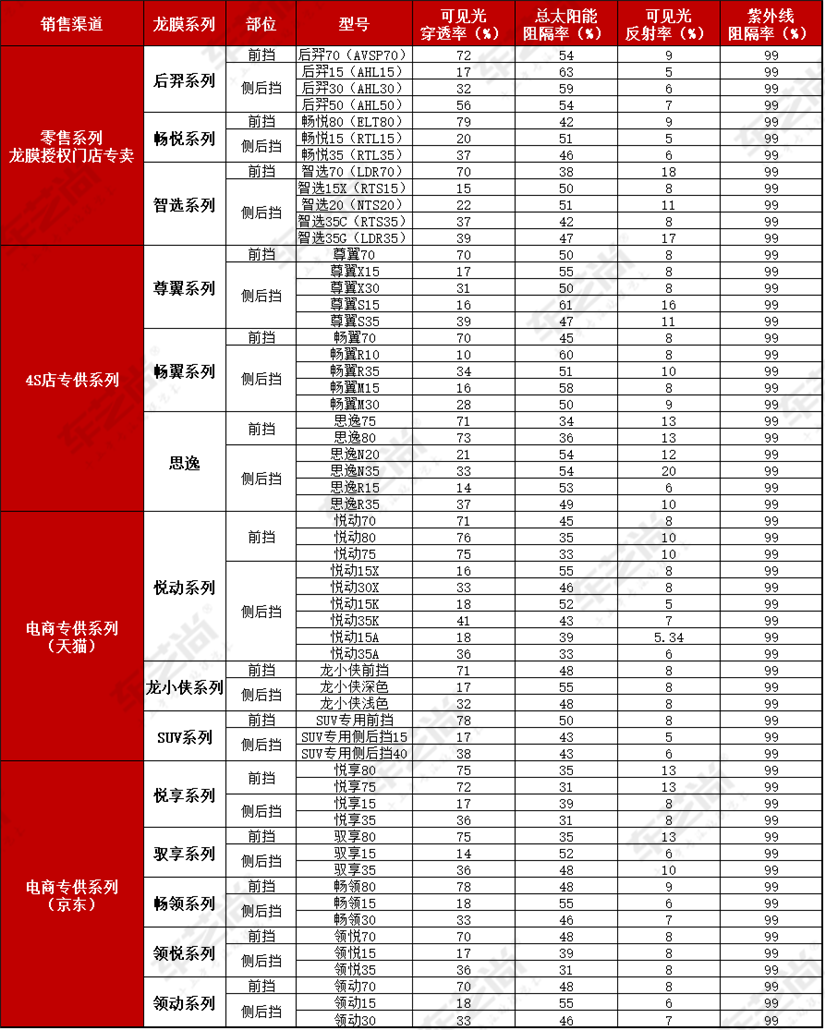 下为龙膜全系列型号参数表,包含零售,电商(京东 天猫),4s店这三大