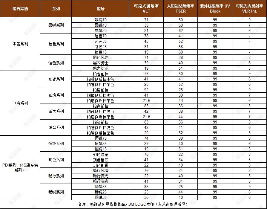 3m汽车膜参数表图片